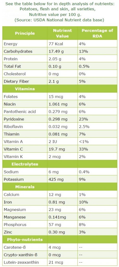 22 Evidence-Based Benefits of Potatoes - Well-Being Secrets